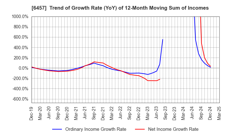 6457 GLORY LTD.: Trend of Growth Rate (YoY) of 12-Month Moving Sum of Incomes