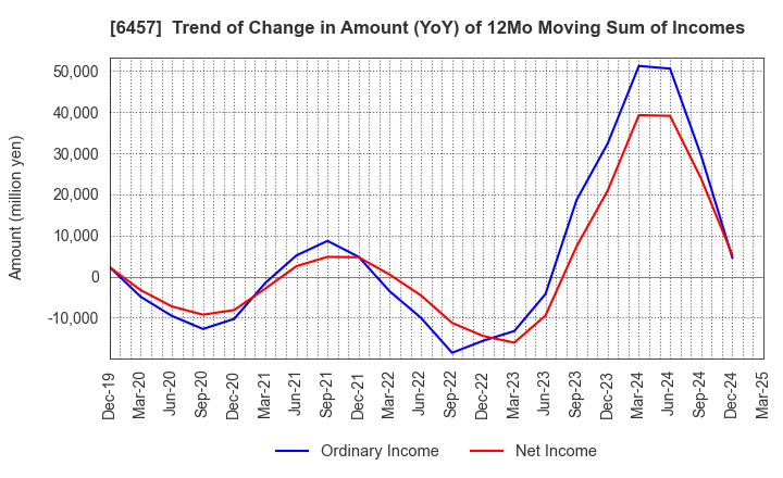 6457 GLORY LTD.: Trend of Change in Amount (YoY) of 12Mo Moving Sum of Incomes
