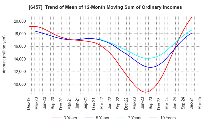 6457 GLORY LTD.: Trend of Mean of 12-Month Moving Sum of Ordinary Incomes