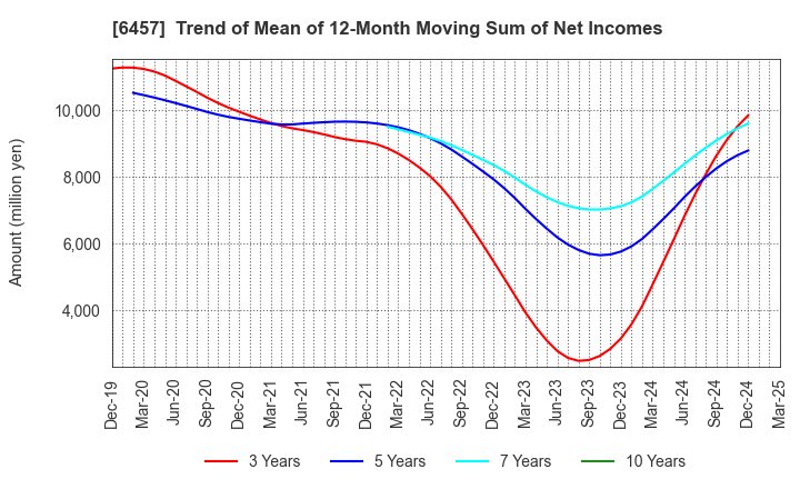 6457 GLORY LTD.: Trend of Mean of 12-Month Moving Sum of Net Incomes