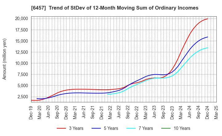 6457 GLORY LTD.: Trend of StDev of 12-Month Moving Sum of Ordinary Incomes