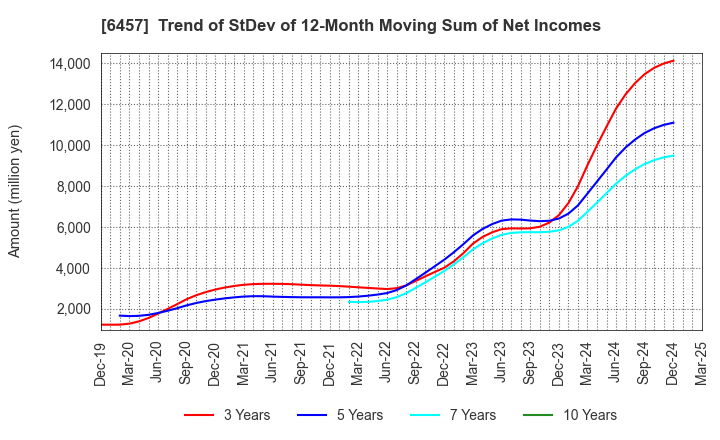 6457 GLORY LTD.: Trend of StDev of 12-Month Moving Sum of Net Incomes