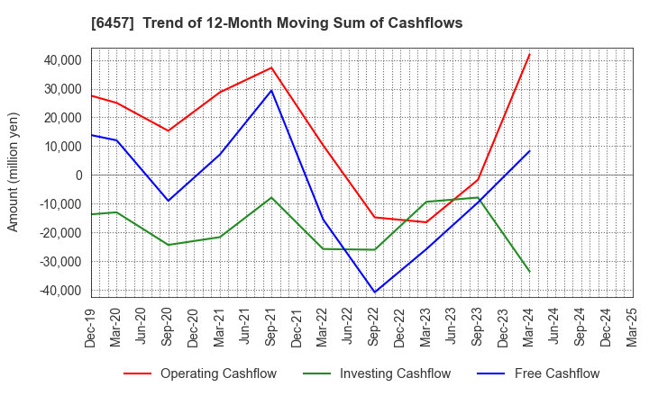 6457 GLORY LTD.: Trend of 12-Month Moving Sum of Cashflows