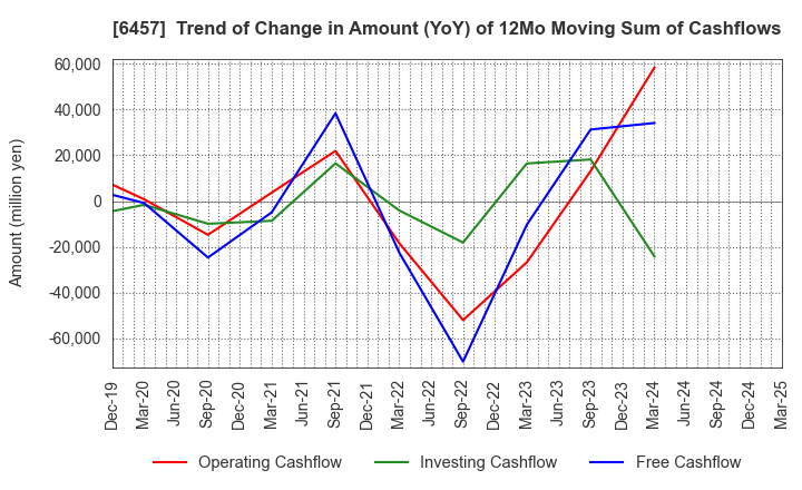 6457 GLORY LTD.: Trend of Change in Amount (YoY) of 12Mo Moving Sum of Cashflows