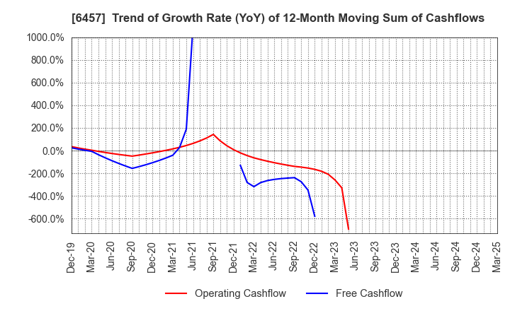 6457 GLORY LTD.: Trend of Growth Rate (YoY) of 12-Month Moving Sum of Cashflows