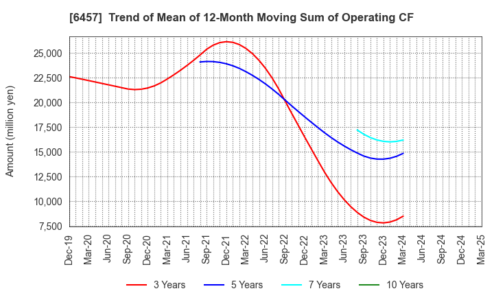 6457 GLORY LTD.: Trend of Mean of 12-Month Moving Sum of Operating CF