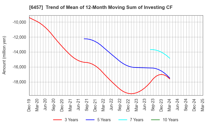 6457 GLORY LTD.: Trend of Mean of 12-Month Moving Sum of Investing CF