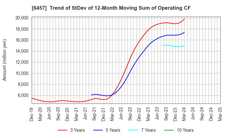 6457 GLORY LTD.: Trend of StDev of 12-Month Moving Sum of Operating CF