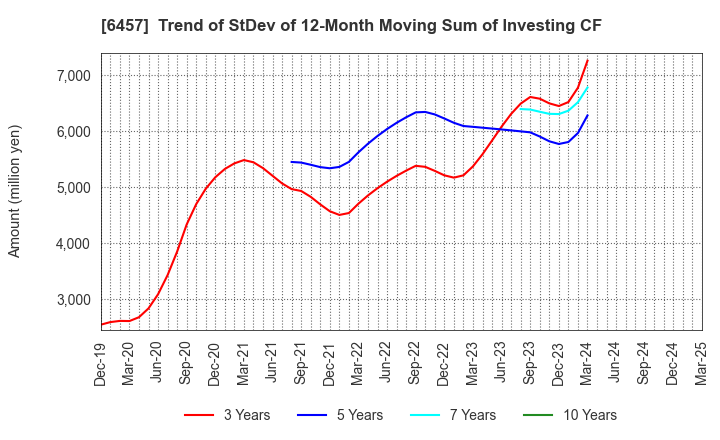 6457 GLORY LTD.: Trend of StDev of 12-Month Moving Sum of Investing CF