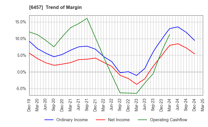 6457 GLORY LTD.: Trend of Margin