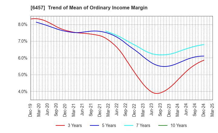 6457 GLORY LTD.: Trend of Mean of Ordinary Income Margin