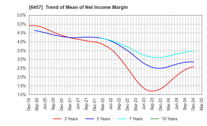6457 GLORY LTD.: Trend of Mean of Net Income Margin