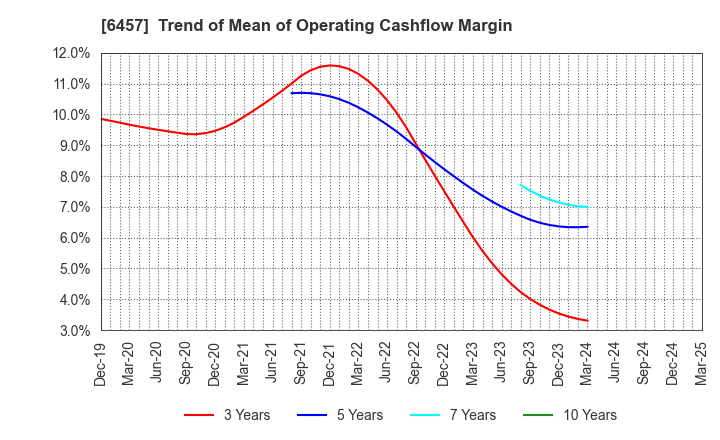 6457 GLORY LTD.: Trend of Mean of Operating Cashflow Margin