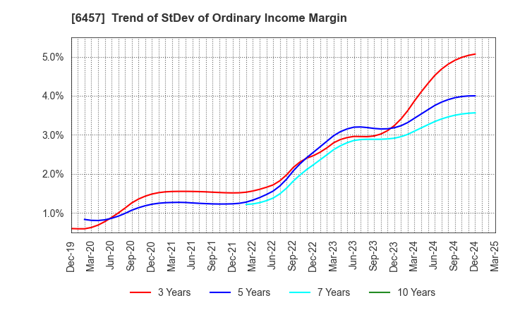 6457 GLORY LTD.: Trend of StDev of Ordinary Income Margin