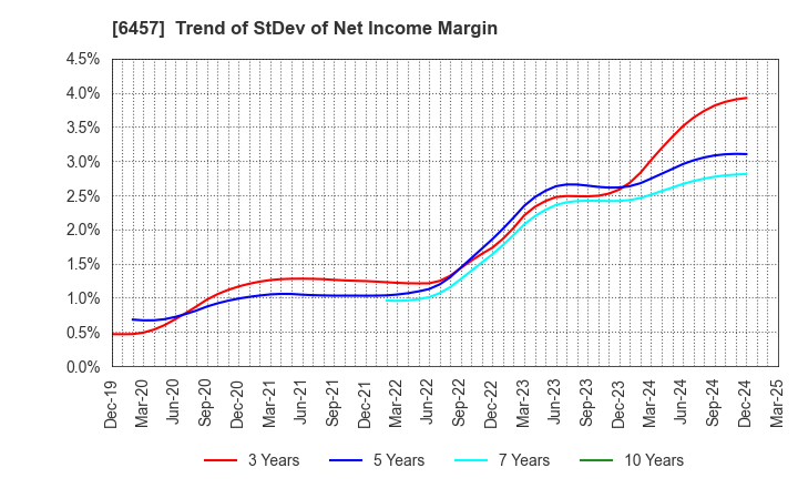 6457 GLORY LTD.: Trend of StDev of Net Income Margin