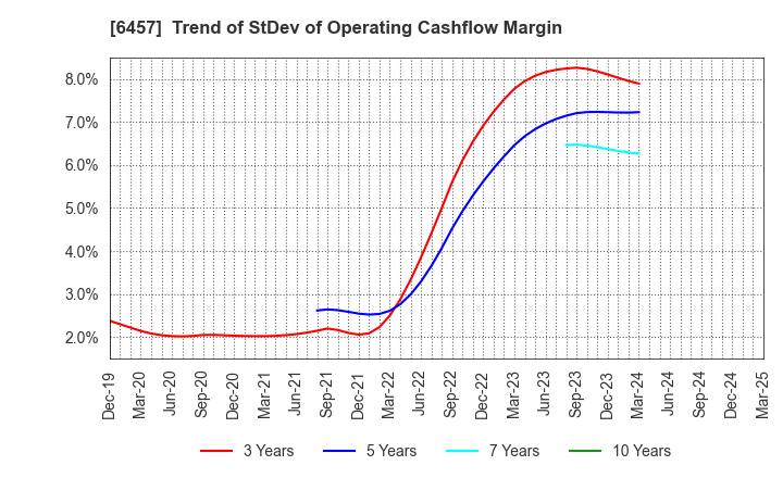 6457 GLORY LTD.: Trend of StDev of Operating Cashflow Margin