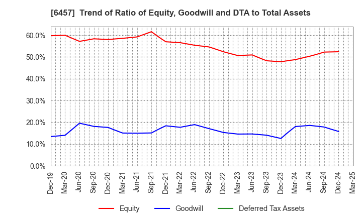 6457 GLORY LTD.: Trend of Ratio of Equity, Goodwill and DTA to Total Assets