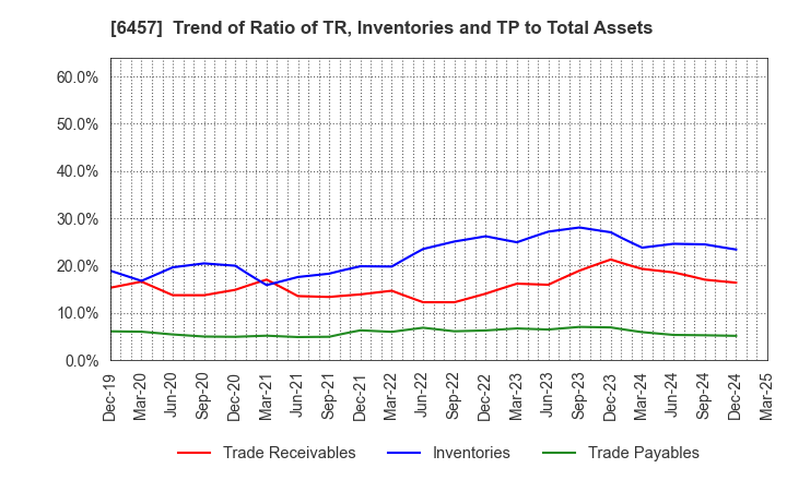 6457 GLORY LTD.: Trend of Ratio of TR, Inventories and TP to Total Assets