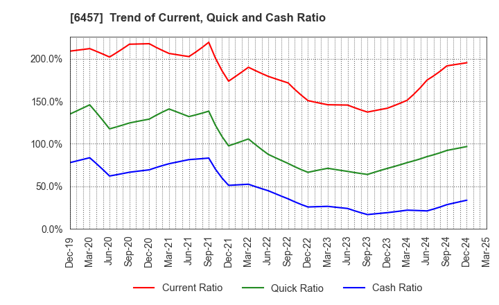 6457 GLORY LTD.: Trend of Current, Quick and Cash Ratio