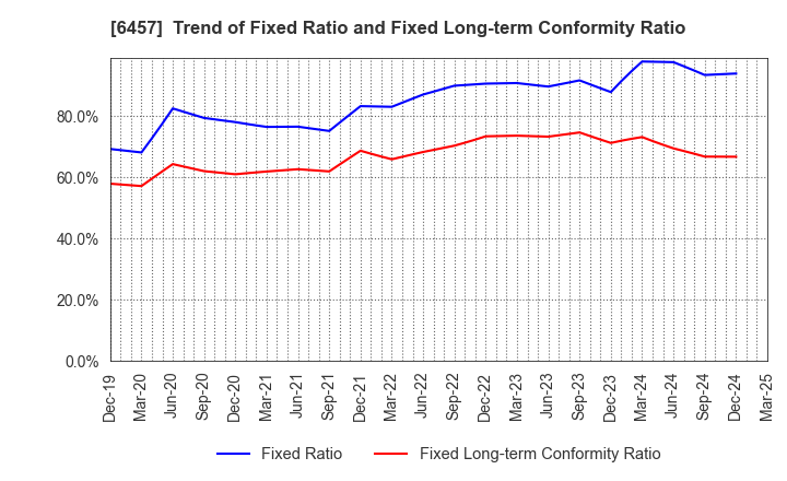 6457 GLORY LTD.: Trend of Fixed Ratio and Fixed Long-term Conformity Ratio