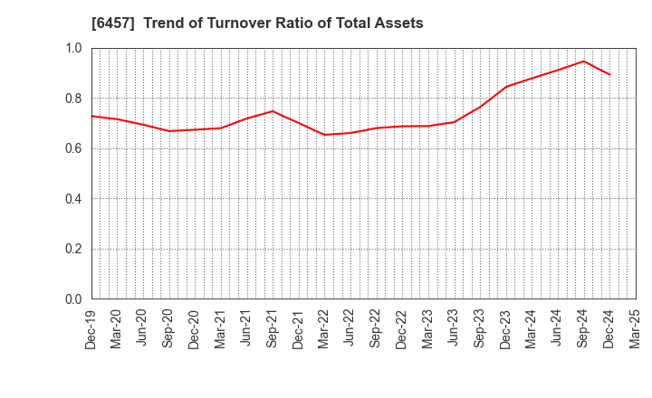 6457 GLORY LTD.: Trend of Turnover Ratio of Total Assets
