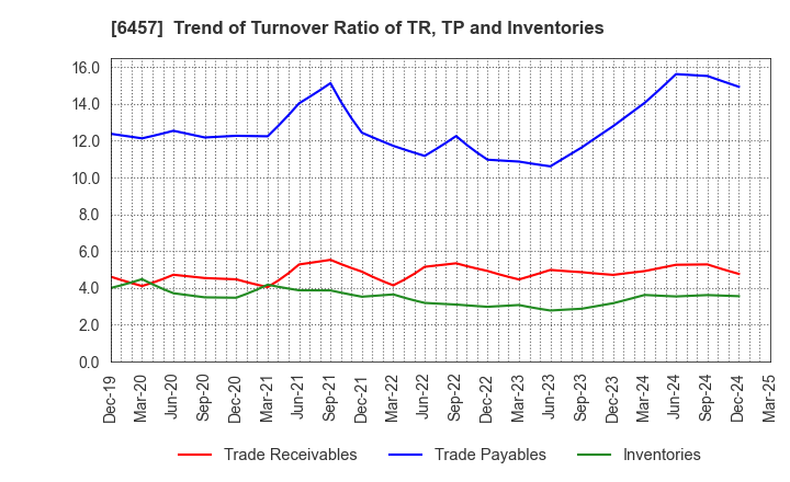 6457 GLORY LTD.: Trend of Turnover Ratio of TR, TP and Inventories