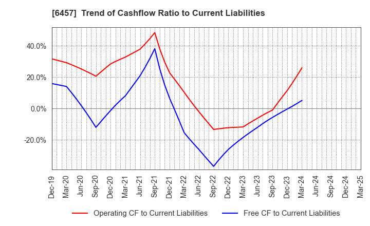 6457 GLORY LTD.: Trend of Cashflow Ratio to Current Liabilities