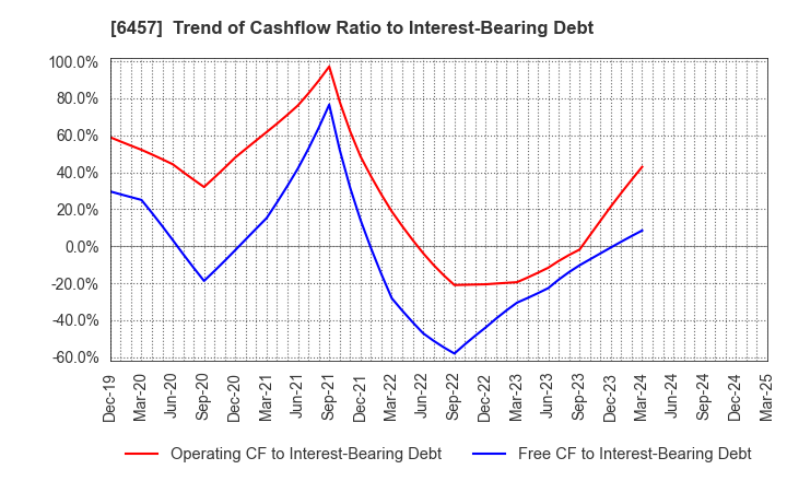 6457 GLORY LTD.: Trend of Cashflow Ratio to Interest-Bearing Debt