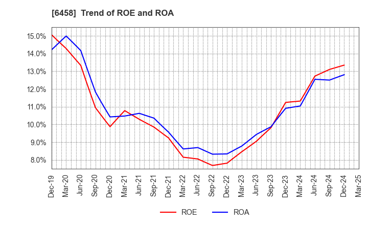 6458 SINKO INDUSTRIES LTD.: Trend of ROE and ROA