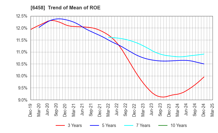 6458 SINKO INDUSTRIES LTD.: Trend of Mean of ROE