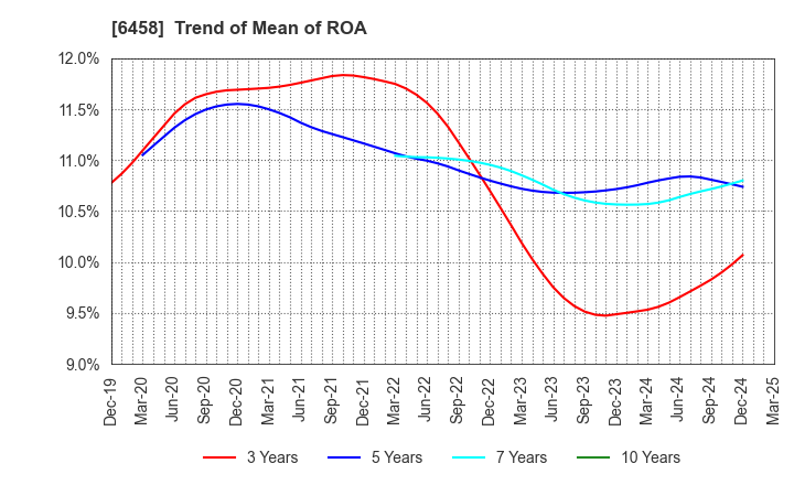 6458 SINKO INDUSTRIES LTD.: Trend of Mean of ROA
