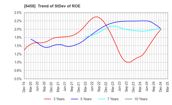 6458 SINKO INDUSTRIES LTD.: Trend of StDev of ROE