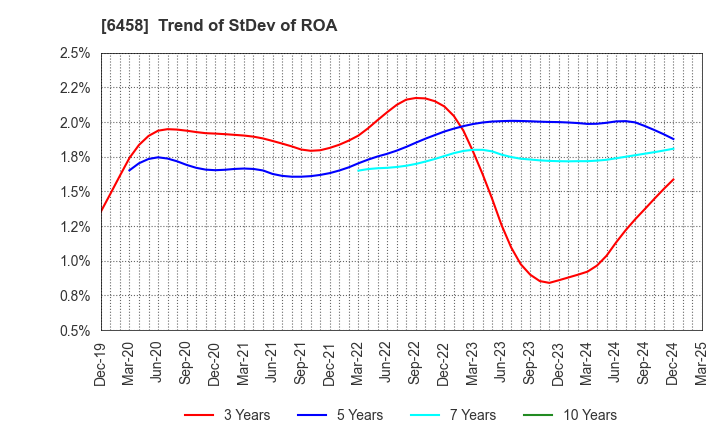 6458 SINKO INDUSTRIES LTD.: Trend of StDev of ROA