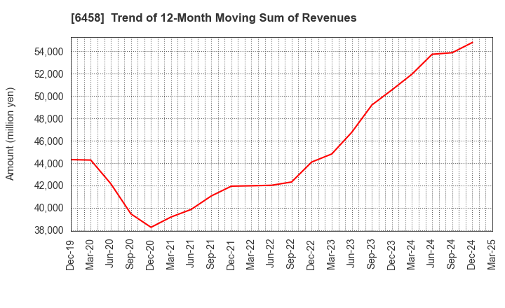 6458 SINKO INDUSTRIES LTD.: Trend of 12-Month Moving Sum of Revenues