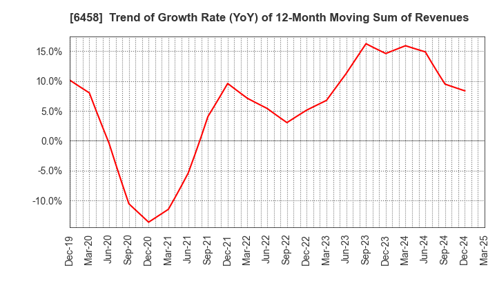 6458 SINKO INDUSTRIES LTD.: Trend of Growth Rate (YoY) of 12-Month Moving Sum of Revenues