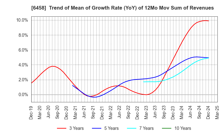 6458 SINKO INDUSTRIES LTD.: Trend of Mean of Growth Rate (YoY) of 12Mo Mov Sum of Revenues