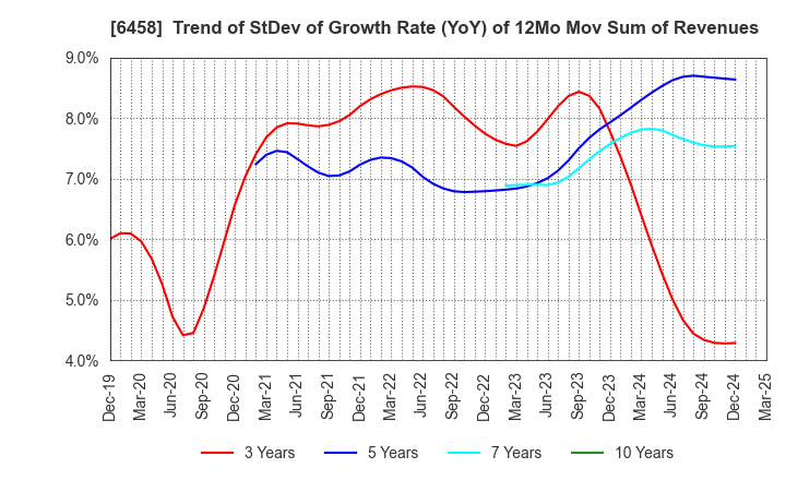 6458 SINKO INDUSTRIES LTD.: Trend of StDev of Growth Rate (YoY) of 12Mo Mov Sum of Revenues