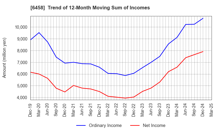 6458 SINKO INDUSTRIES LTD.: Trend of 12-Month Moving Sum of Incomes