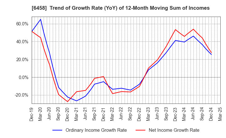 6458 SINKO INDUSTRIES LTD.: Trend of Growth Rate (YoY) of 12-Month Moving Sum of Incomes