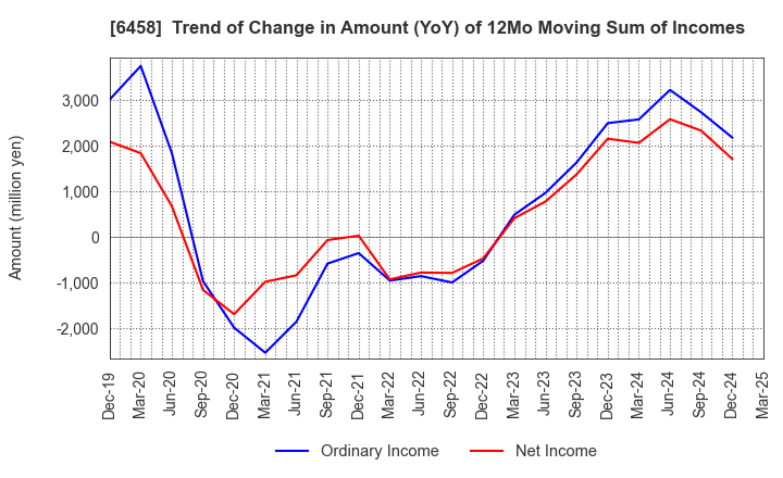 6458 SINKO INDUSTRIES LTD.: Trend of Change in Amount (YoY) of 12Mo Moving Sum of Incomes