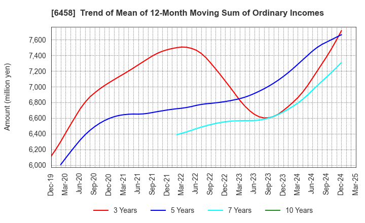 6458 SINKO INDUSTRIES LTD.: Trend of Mean of 12-Month Moving Sum of Ordinary Incomes