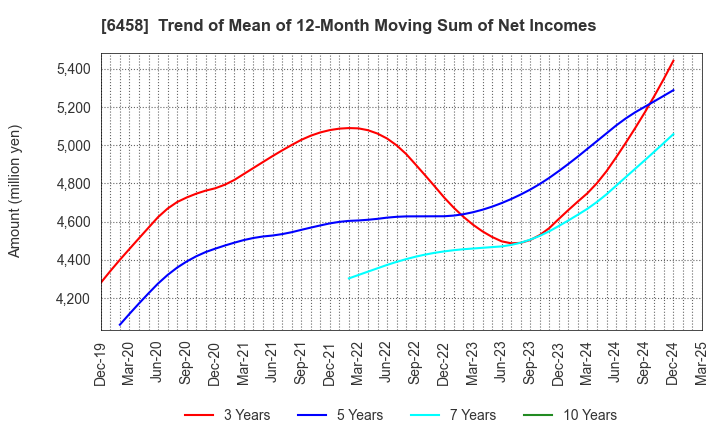 6458 SINKO INDUSTRIES LTD.: Trend of Mean of 12-Month Moving Sum of Net Incomes
