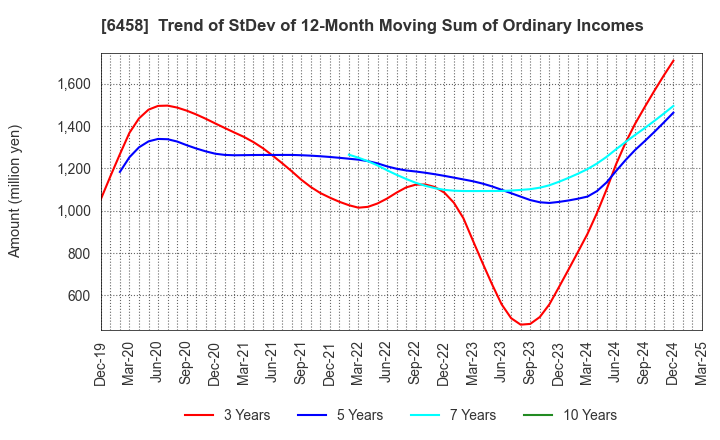 6458 SINKO INDUSTRIES LTD.: Trend of StDev of 12-Month Moving Sum of Ordinary Incomes
