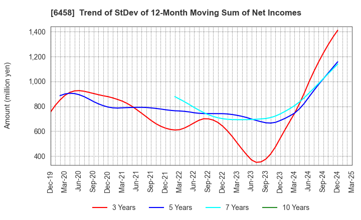 6458 SINKO INDUSTRIES LTD.: Trend of StDev of 12-Month Moving Sum of Net Incomes