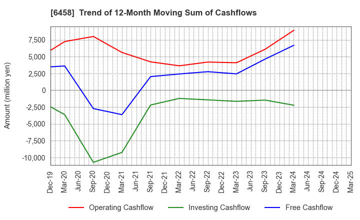 6458 SINKO INDUSTRIES LTD.: Trend of 12-Month Moving Sum of Cashflows