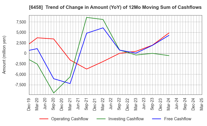 6458 SINKO INDUSTRIES LTD.: Trend of Change in Amount (YoY) of 12Mo Moving Sum of Cashflows