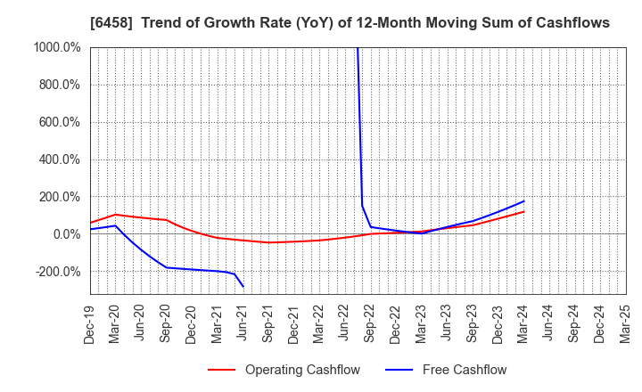 6458 SINKO INDUSTRIES LTD.: Trend of Growth Rate (YoY) of 12-Month Moving Sum of Cashflows