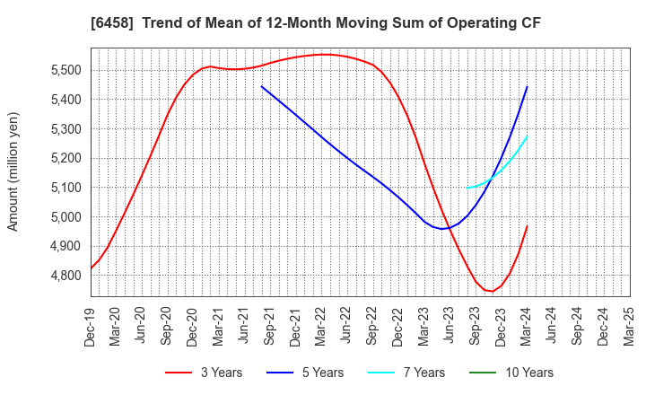 6458 SINKO INDUSTRIES LTD.: Trend of Mean of 12-Month Moving Sum of Operating CF