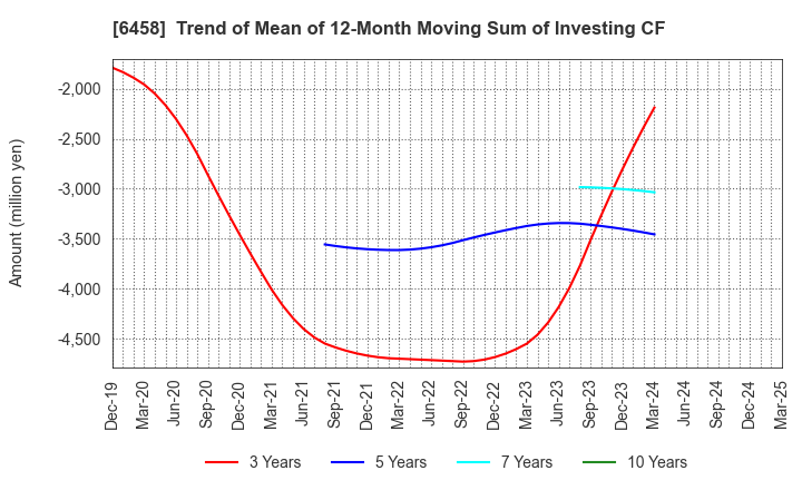 6458 SINKO INDUSTRIES LTD.: Trend of Mean of 12-Month Moving Sum of Investing CF