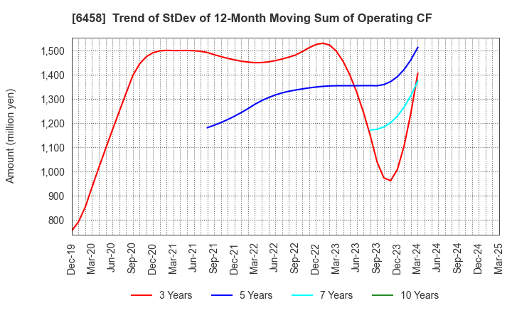 6458 SINKO INDUSTRIES LTD.: Trend of StDev of 12-Month Moving Sum of Operating CF